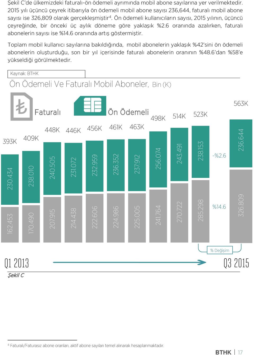 Ön ödemeli kullanıcıların sayısı, 2015 yılının, üçüncü çeyreğinde, bir önceki üç aylık döneme göre yaklaşık %2.6 oranında azalırken, faturalı abonelerin sayısı ise %14.6 oranında artış göstermiştir.