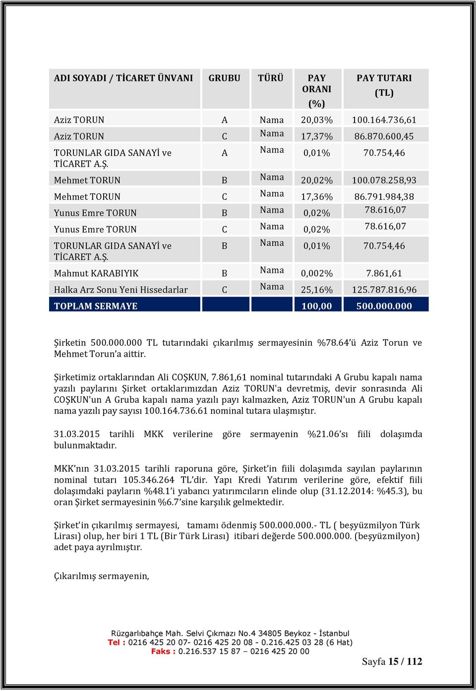 616,07 TORUNLAR GIDA SANAYİ ve TİCARET A.Ş. B Nama 0,01% 70.754,46 Mahmut KARABIYIK B Nama 0,002% 7.861,61 Halka Arz Sonu Yeni Hissedarlar C Nama 25,16% 125.787.816,96 TOPLAM SERMAYE 100,00 500.000.