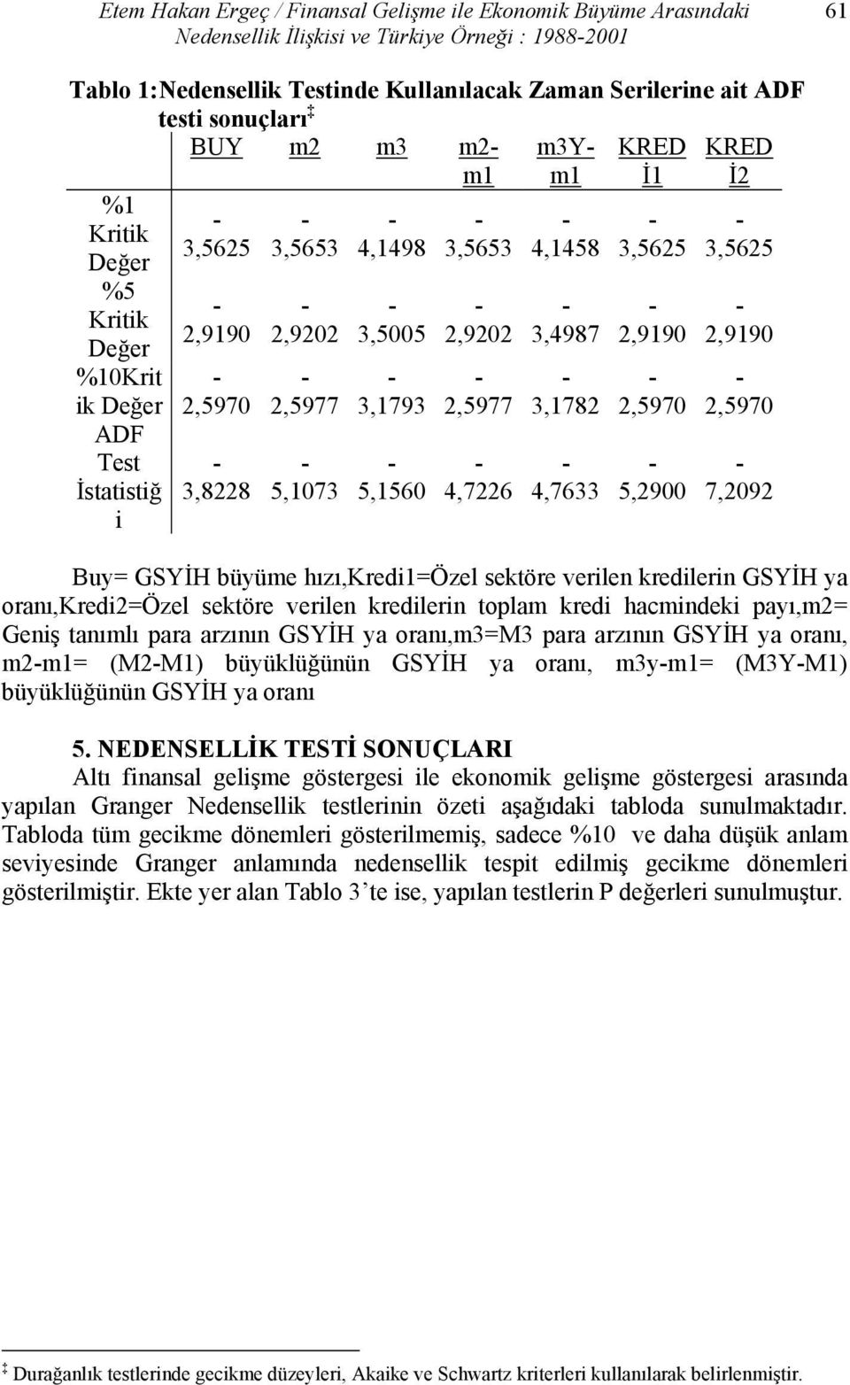 2,5977 4,7226 m3ym1 4,1458 3,4987 3,1782 4,7633 KRED İ1 3,5625 2,9190 2,5970 5,2900 KRED İ2 3,5625 2,9190 2,5970 7,2092 Buy= GSYİH büyüme hızı,kredi1=özel sektöre verilen kredilerin GSYİH ya