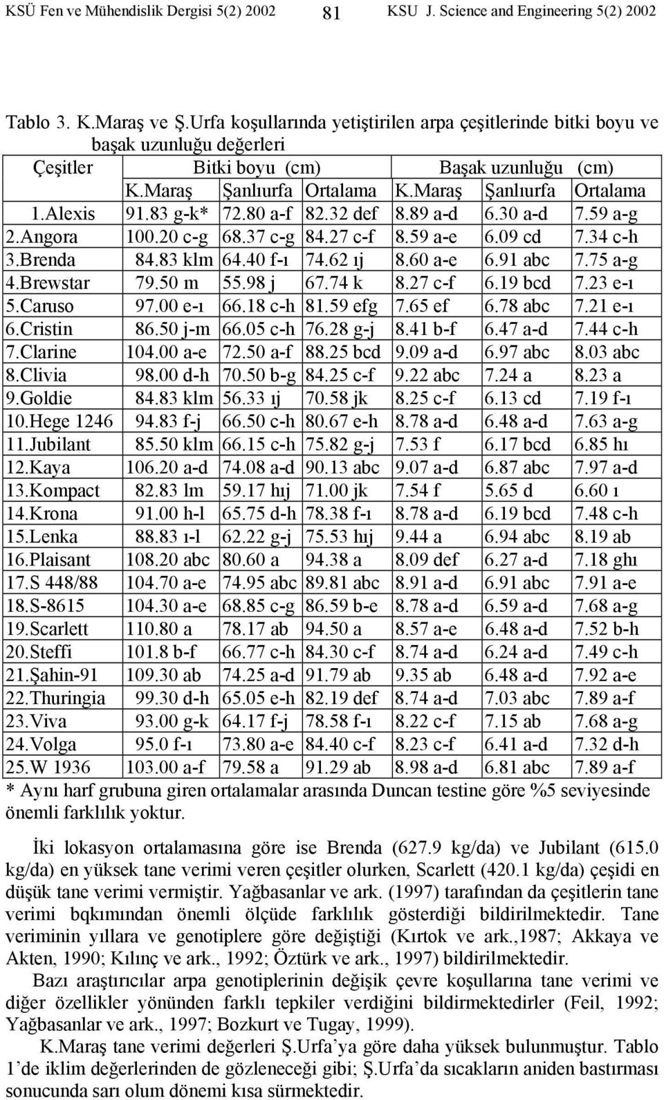 83 g-k* 72.80 a-f 82.32 def 8.89 a-d 6.30 a-d 7.59 a-g 2.Angora 100.20 c-g 68.37 c-g 84.27 c-f 8.59 a-e 6.09 cd 7.34 c-h 3.Brenda 84.83 klm 64.40 f-ı 74.62 ıj 8.60 a-e 6.91 abc 7.75 a-g 4.Brewstar 79.