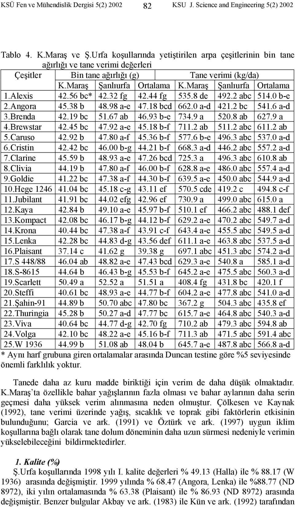 Alexis 42.56 bc* 42.32 fg 42.44 fg 535.8 de 492.2 abc 514.0 b-e 2.Angora 45.38 b 48.98 a-e 47.18 bcd 662.0 a-d 421.2 bc 541.6 a-d 3.Brenda 42.19 bc 51.67 ab 46.93 b-e 734.9 a 520.8 ab 627.9 a 4.