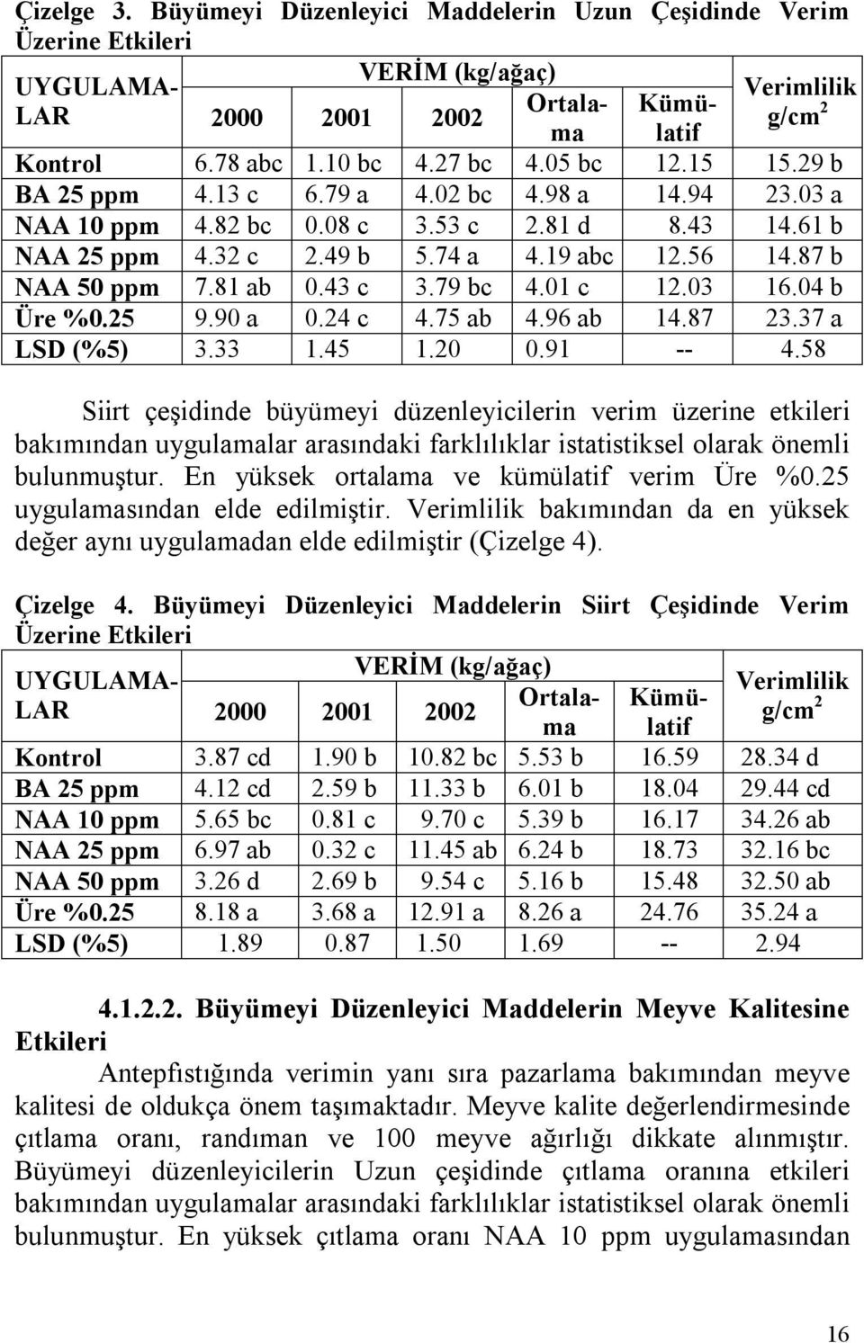 bakımından uygulamalar arasındaki farklılıklar istatistiksel olarak önemli bulunmuştur. En yüksek ortalama ve kümülatif verim Üre %0.25 uygulamasından elde edilmiştir.