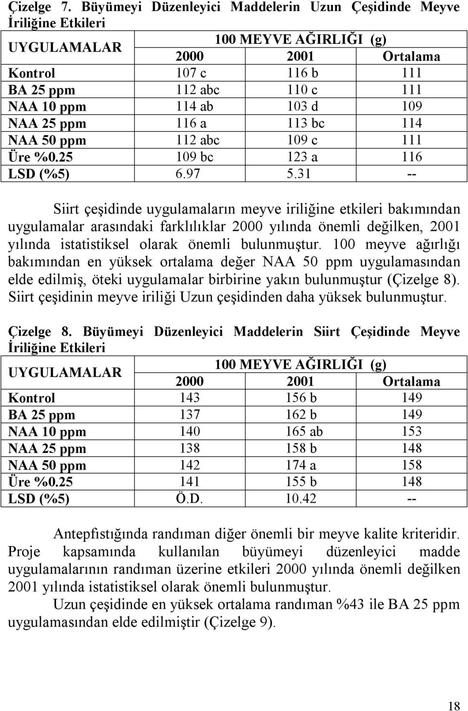 d 109 NAA 25 ppm 116 a 113 bc 114 NAA 50 ppm 112 abc 109 c 111 Üre %0.25 109 bc 123 a 116 LSD (%5) 6.97 5.