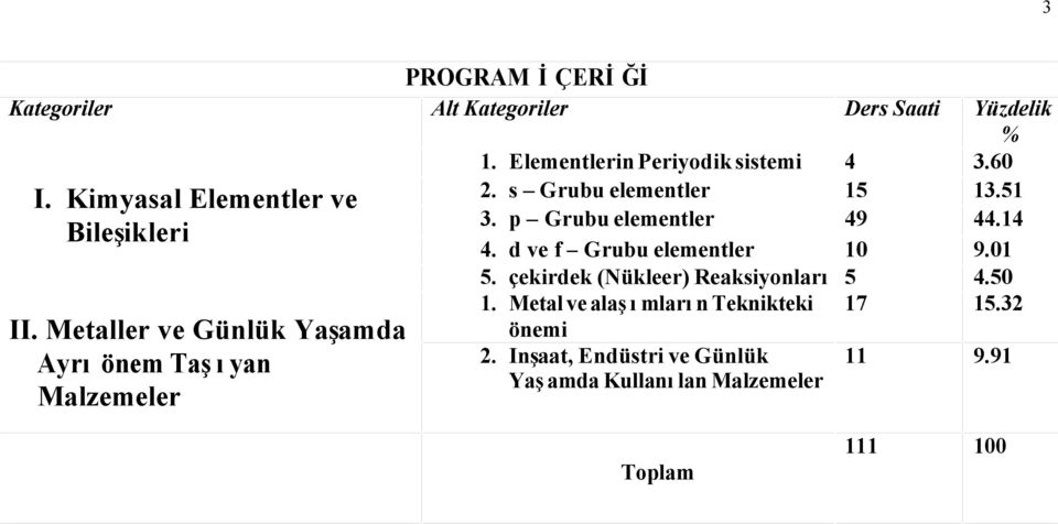 s Grubu elementler 15 13.51 3. p Grubu elementler 49 44.14 4. d ve f Grubu elementler 10 9.01 5.