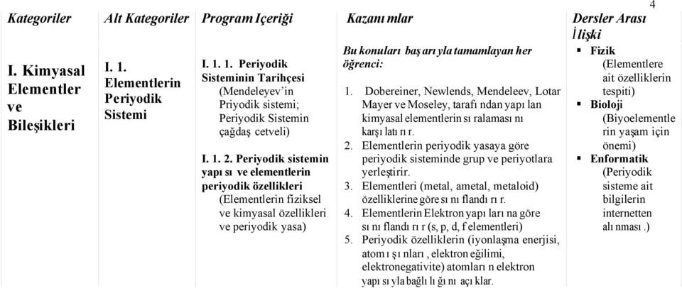 Periyodik sistemin yapısı ve elementlerin periyodik özellikleri (Elementlerin fiziksel ve kimyasal özellikleri ve periyodik yasa) Bu konuları başarıyla tamamlayan her öğrenci: 1.