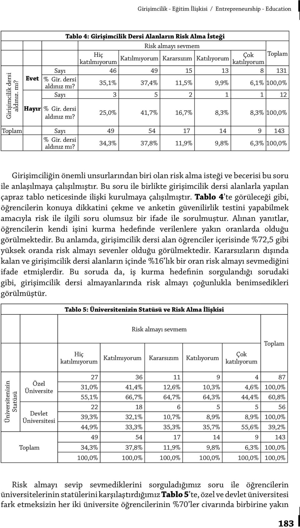 dersi 35,1% 37,4% 11,5% 9,9% 6,1% 100,0% aldınız mı? Sayı 3 5 2 1 1 12 Hayır % Gir. dersi aldınız mı? 25,0% 41,7% 16,7% 8,3% 8,3% 100,0% Sayı 49 54 17 14 9 143 % Gir.