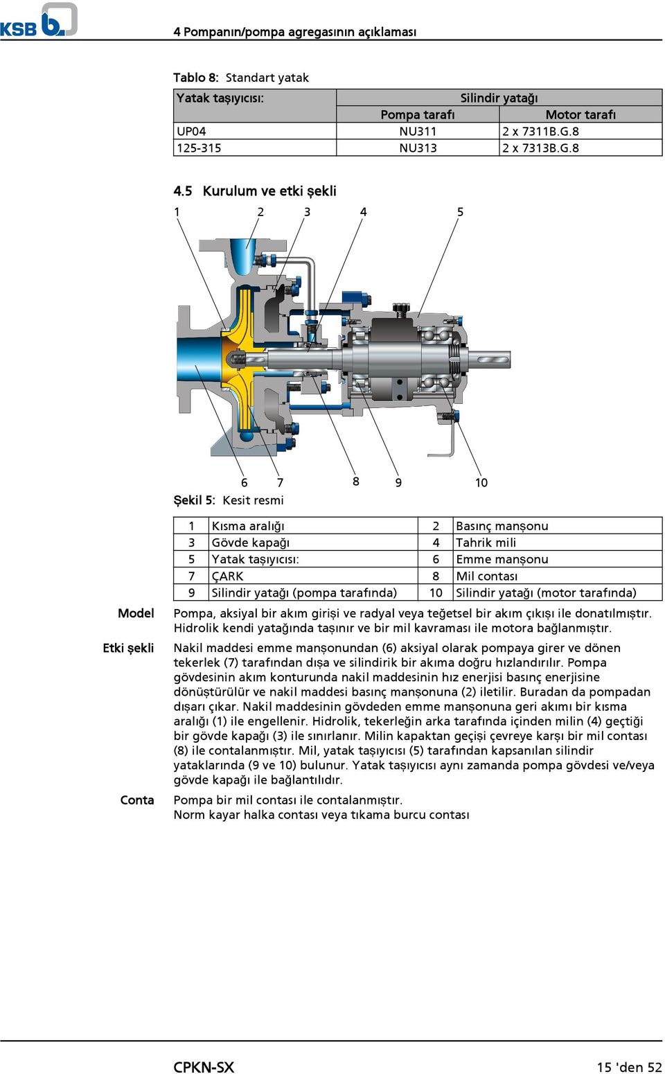 contası 9 Silindir yatağı (pompa tarafında) 10 Silindir yatağı (motor tarafında) Pompa, aksiyal bir akım girişi ve radyal veya teğetsel bir akım çıkışı ile donatılmıştır.