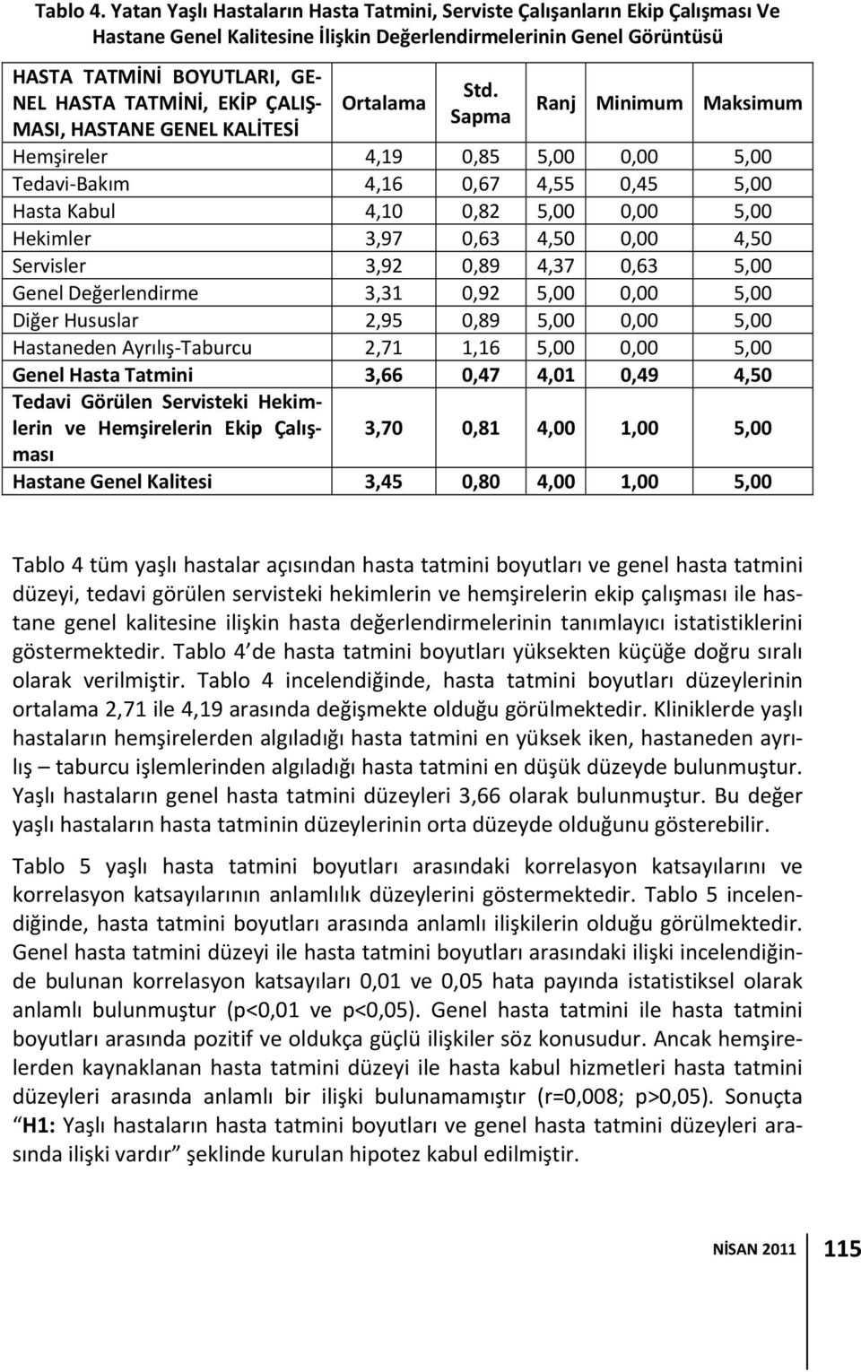 ÇALIŞ MASI, HASTANE GENEL KALİTESİ Ortalama Std.