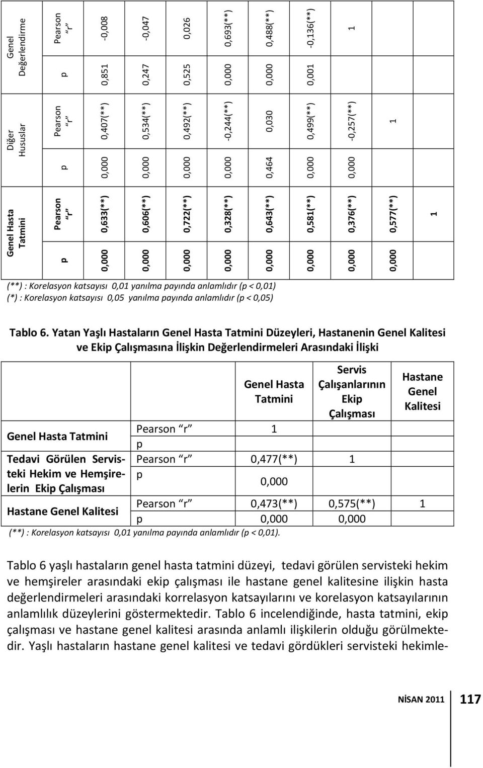 (*) : Korelasyon katsayısı 0,05 yanılma payında anlamlıdır (p < 0,05) Tablo 6.