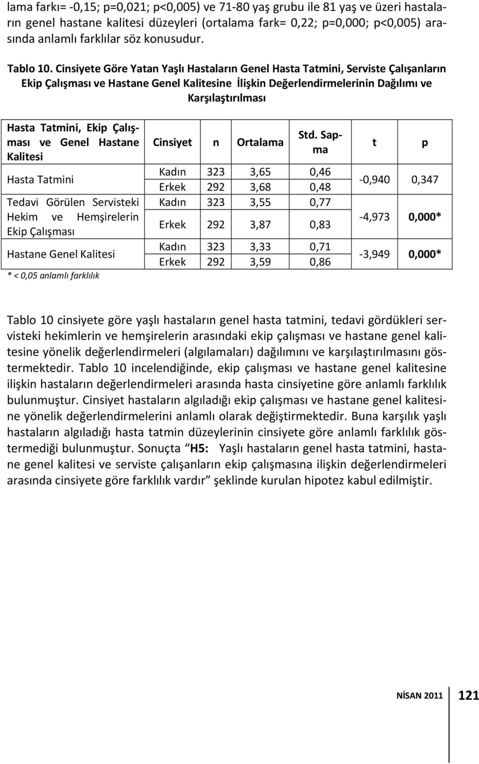 Cinsiyete Göre Yatan Yaşlı Hastaların Genel Hasta Tatmini, Serviste Çalışanların Ekip Çalışması ve Hastane Genel Kalitesine İlişkin Değerlendirmelerinin Dağılımı ve Karşılaştırılması Hasta Tatmini,