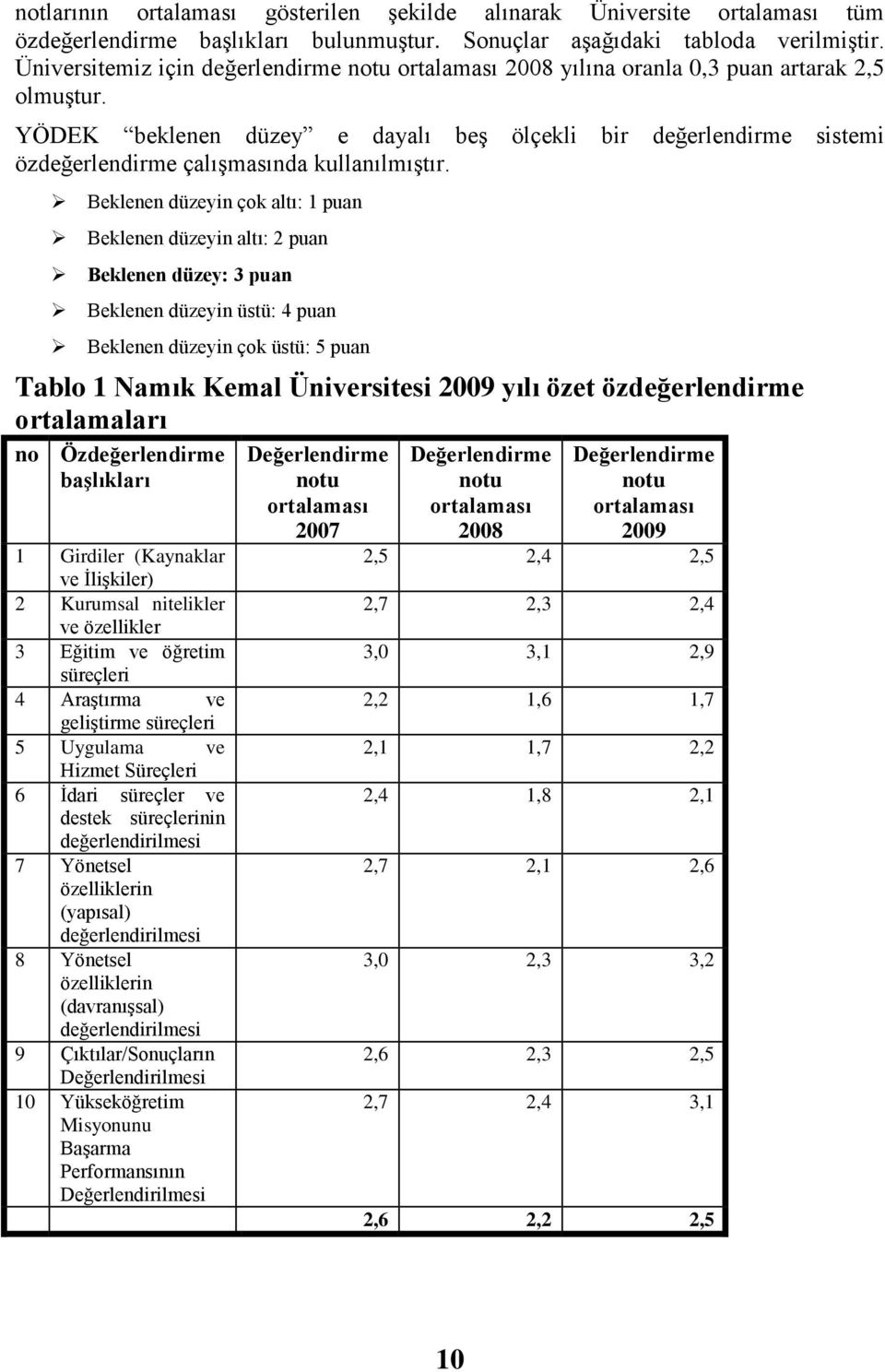 YÖDEK beklenen düzey e dayalı beģ ölçekli bir değerlendirme sistemi özdeğerlendirme çalıģmasında kullanılmıģtır.