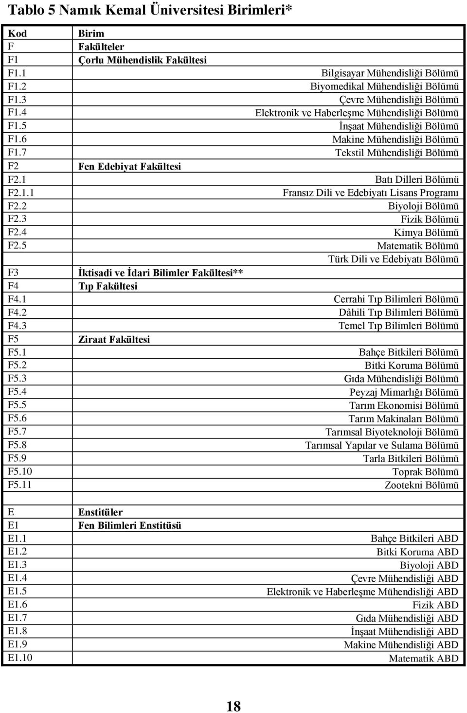 7 Tekstil Mühendisliği Bölümü F2 Fen Edebiyat Fakültesi F2.1 Batı Dilleri Bölümü F2.1.1 Fransız Dili ve Edebiyatı Lisans Programı F2.2 Biyoloji Bölümü F2.3 Fizik Bölümü F2.4 Kimya Bölümü F2.