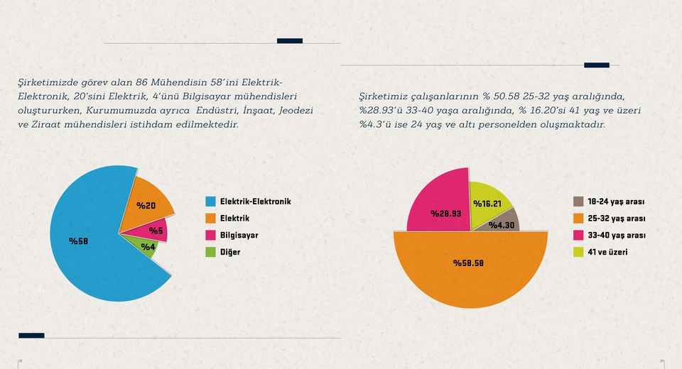 Şirketimiz çalışanlarının % 50.58 25-32 yaş aralığında, %28.93 ü 33-40 yaşa aralığında, % 16.20 si 41 yaş ve üzeri %4.