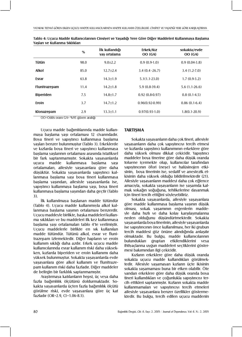 7±2.4 3.4 (0.4-26.7) 3.4 (1.2-7.0) Esrar 63.8 14.3±1.9 5.1(1.1-23.0) 1.7 (0.9-3.2) Flunitrazepam 11.4 14.2±1.8 5.9 (0.8-39.4) 5.6 (1.1-26.6) Biperiden 7.5 14.8±1.7 0.92 (0.8-0.97) 0.8 (0.1-4.