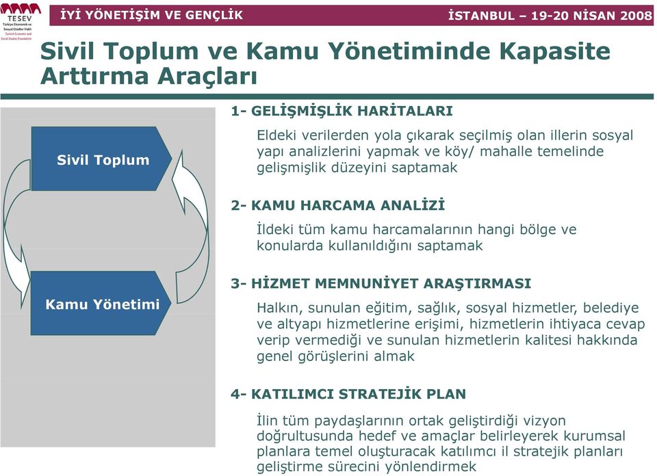 sunulan eğitim, ğ sağlık, ğ sosyal hizmetler, belediye ve altyapı hizmetlerine erişimi, hizmetlerin ihtiyaca cevap verip vermediği ve sunulan hizmetlerin kalitesi hakkında genel görüşlerini almak 4-