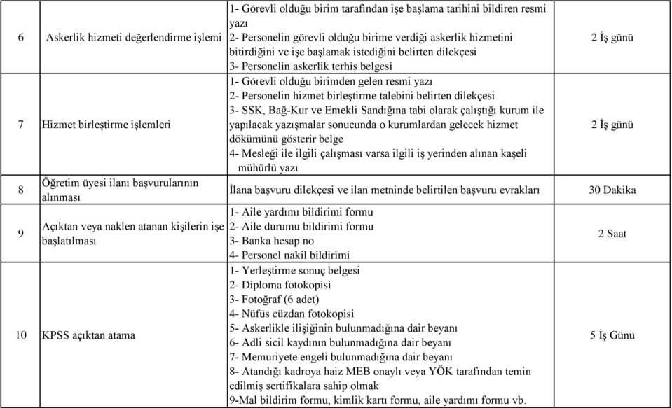 askerlik terhis belgesi 1- Görevli olduğu birimden gelen resmi yazı 2- Personelin hizmet birleştirme talebini belirten dilekçesi 3- SSK, Bağ-Kur ve Emekli Sandığına tabi olarak çalıştığı kurum ile