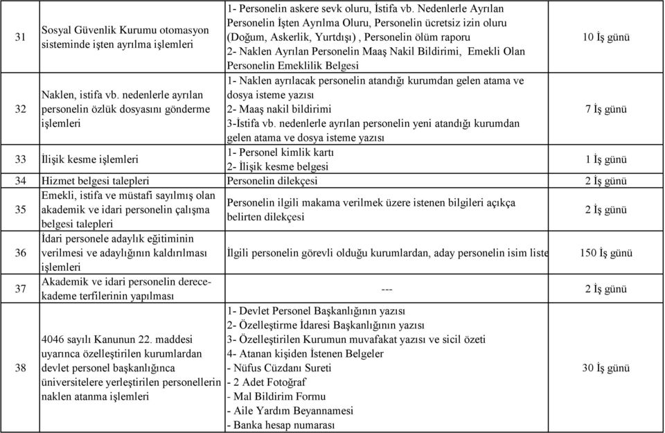 Personelin Emeklilik Belgesi 1- Naklen ayrılacak personelin atandığı kurumdan gelen atama ve dosya isteme yazısı 2- Maaş nakil bildirimi 3-İstifa vb.