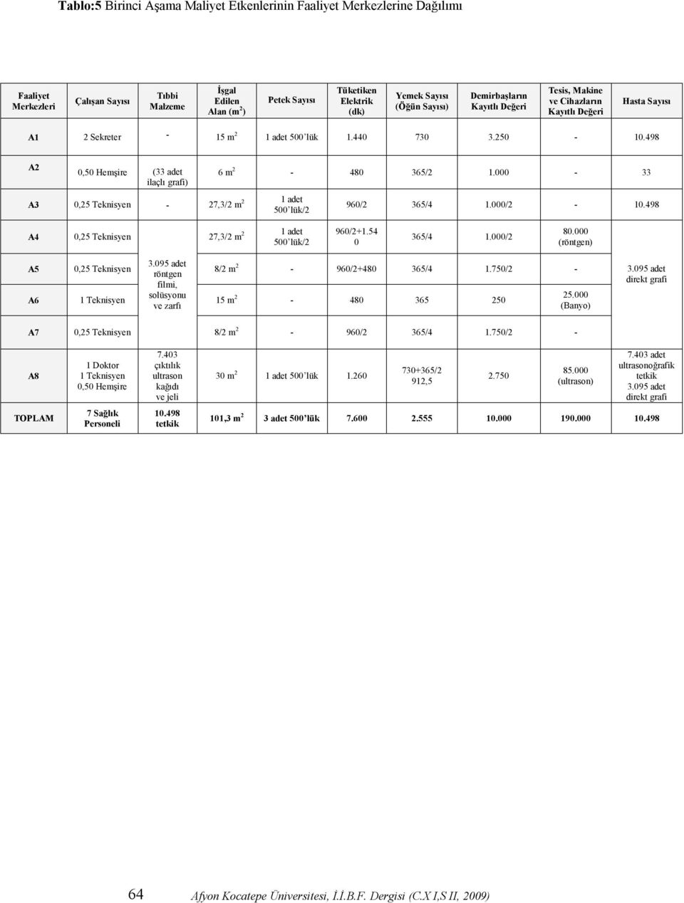 498 A2 0,50 Hemşire (33 adet ilaçlı grafi) A3 0,25 Teknisyen - 27,3/2 m 2 1 adet 500 lük/2 6 m 2-480 365/2 1.000-33 960/2 365/4 1.000/2-10.498 A4 0,25 Teknisyen 27,3/2 m 2 1 adet 500 lük/2 960/2+1.