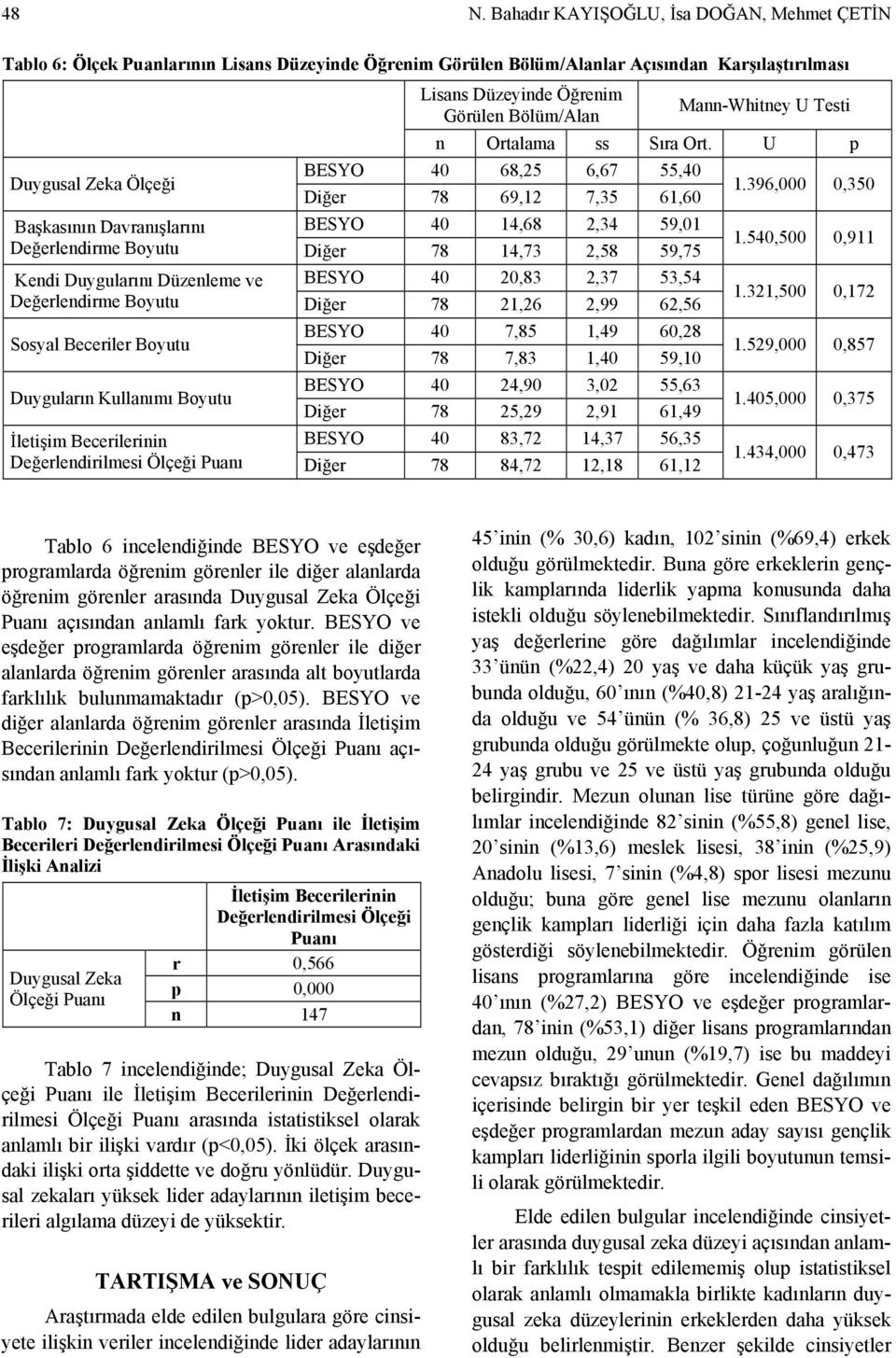 Ort. U p BESYO 40 68,25 6,67 55,40 Diğer 78 69,12 7,35 61,60 BESYO 40 14,68 2,34 59,01 Diğer 78 14,73 2,58 59,75 BESYO 40 20,83 2,37 53,54 Diğer 78 21,26 2,99 62,56 BESYO 40 7,85 1,49 60,28 Diğer 78