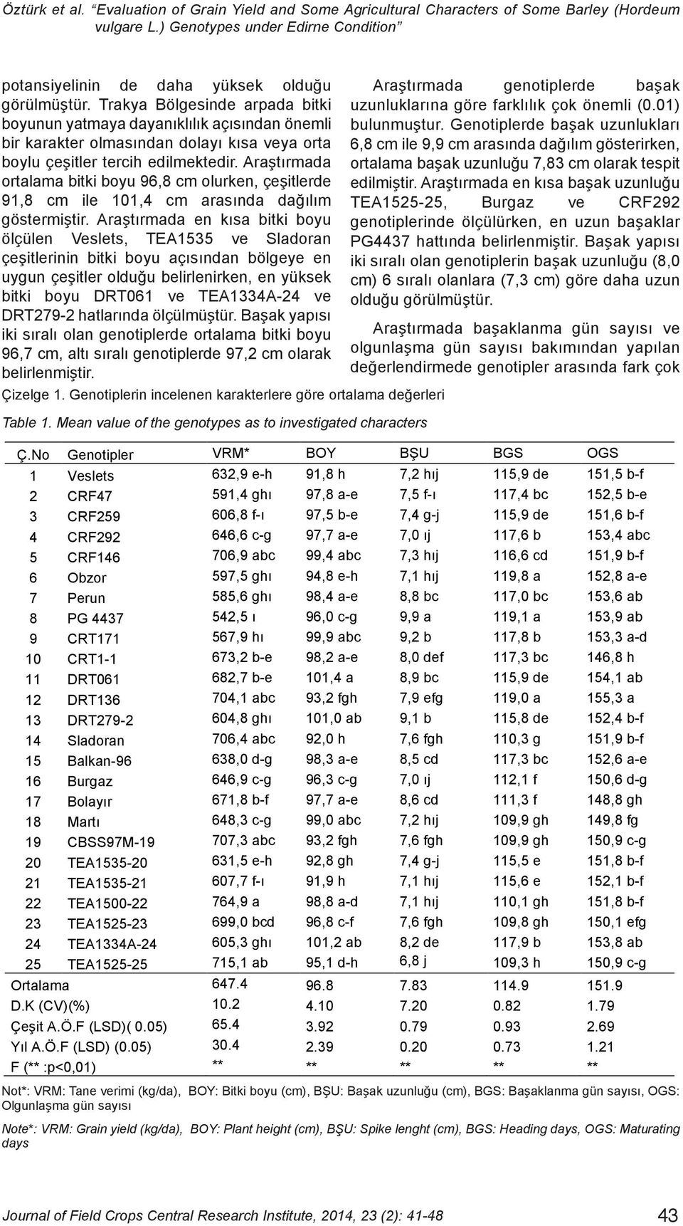 Araştırmada ortalama bitki boyu 96,8 cm olurken, çeşitlerde 91,8 cm ile 101,4 cm arasında dağılım göstermiştir.