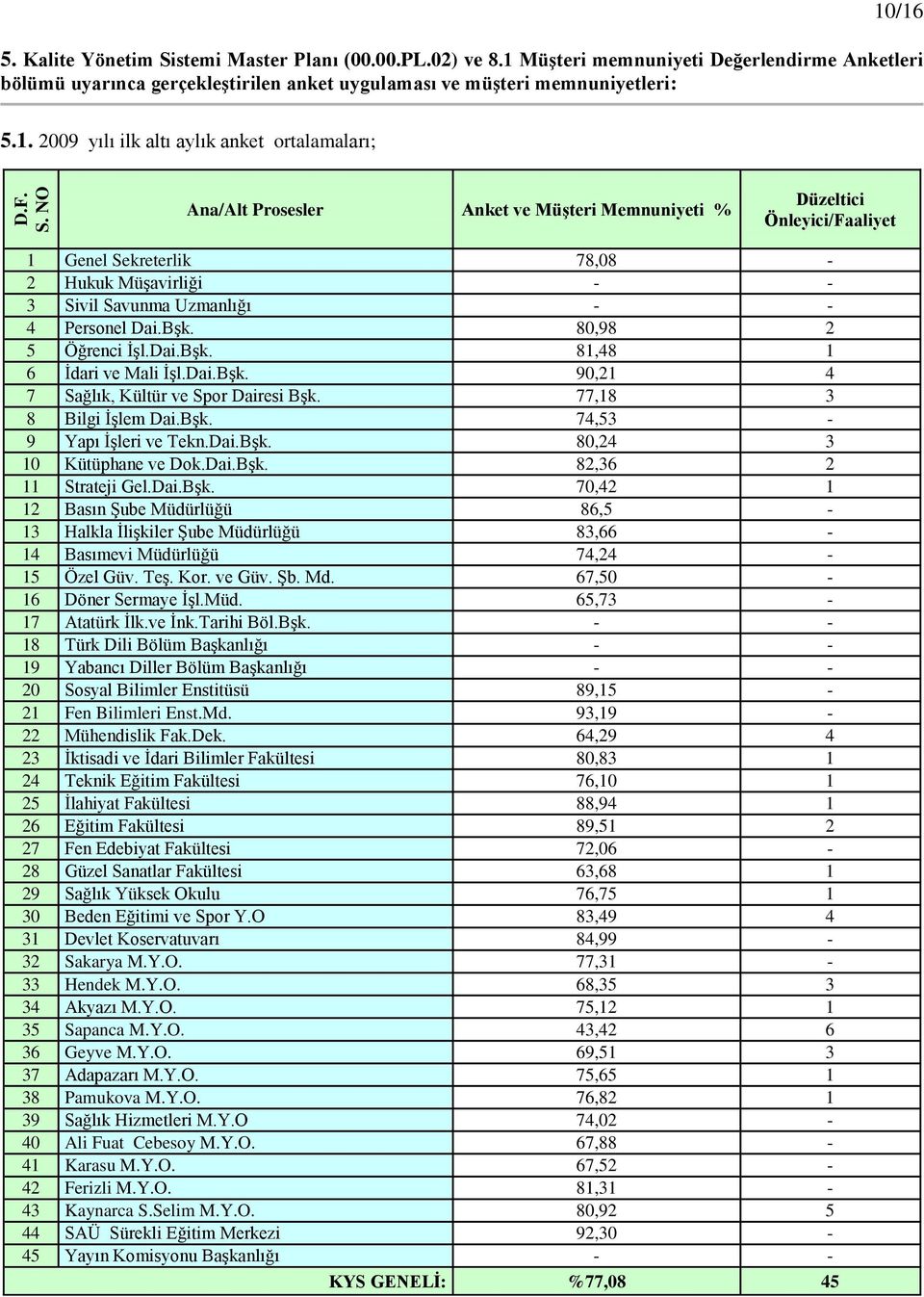 Uzmanlığı - - 4 Personel Dai.BĢk. 80,98 2 5 Öğrenci ĠĢl.Dai.BĢk. 81,48 1 6 Ġdari ve Mali ĠĢl.Dai.BĢk. 90,21 4 7 Sağlık, Kültür ve Spor Dairesi BĢk. 77,18 3 8 Bilgi ĠĢlem Dai.BĢk. 74,53-9 Yapı ĠĢleri ve Tekn.