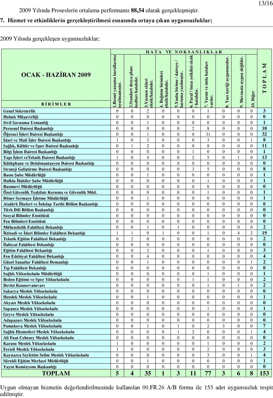 Diğer T O P L A M 2009 Yılında Proseslerin ortalama performansı 88,54 olarak gerçekleģmiģtir. 13/16 7.