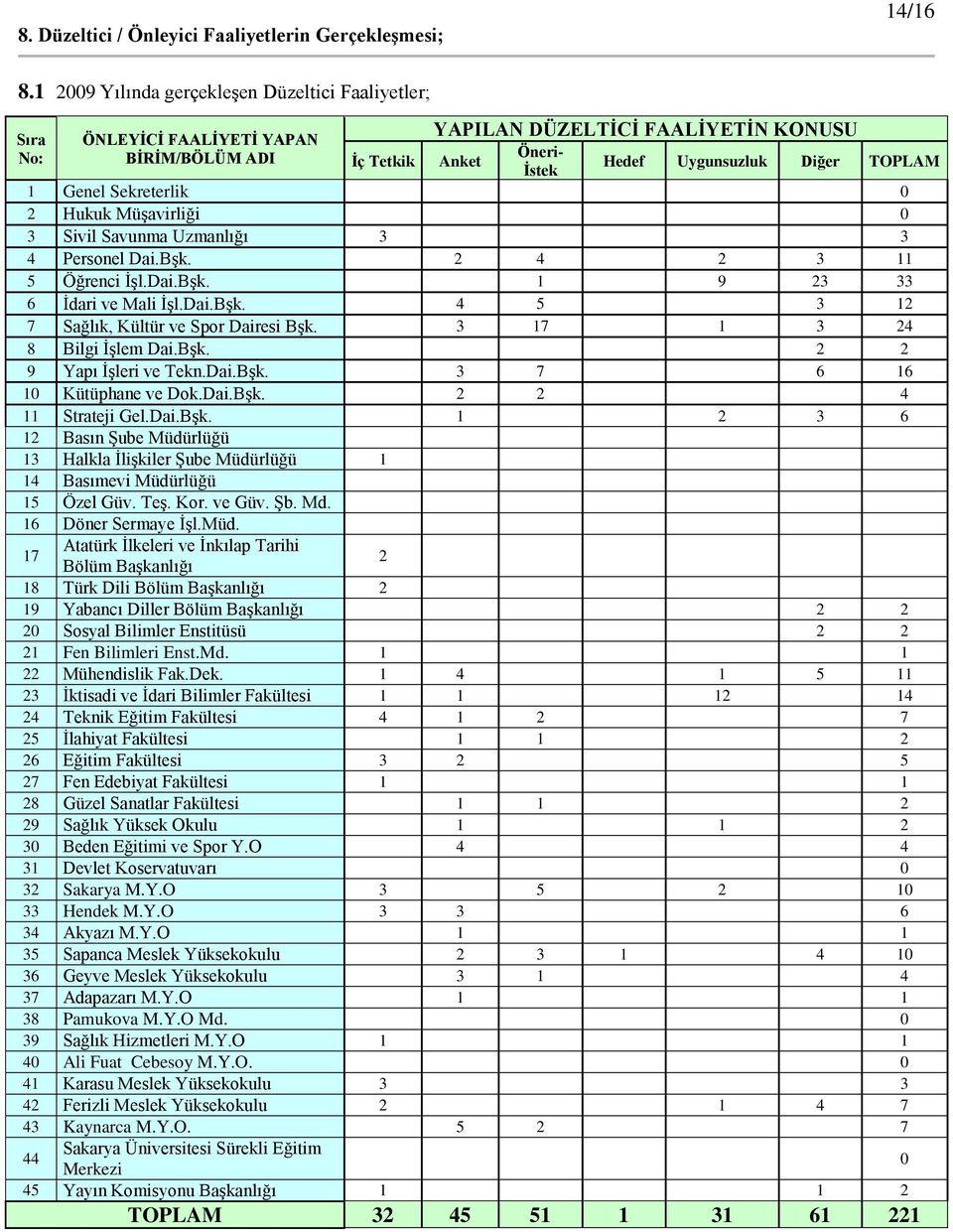 Genel Sekreterlik 0 2 Hukuk MüĢavirliği 0 3 Sivil Savunma Uzmanlığı 3 3 4 Personel Dai.BĢk. 2 4 2 3 11 5 Öğrenci ĠĢl.Dai.BĢk. 1 9 23 33 6 Ġdari ve Mali ĠĢl.Dai.BĢk. 4 5 3 12 7 Sağlık, Kültür ve Spor Dairesi BĢk.