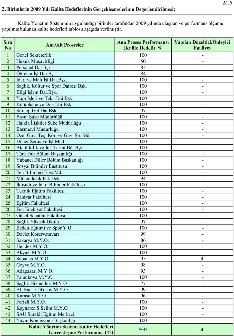 Sıra No Ana/Alt Prosesler Ana Proses Performansı (Kalite Hedefi) % Yapılan Düzeltici/Önleyici Faaliyet 1 Genel Sekreterlik 100-2 Hukuk MüĢavirliği 50-3 Personel Dai.BĢk. 83-4 Öğrenci ĠĢl.Dai.BĢk. 84-5 Ġdari ve Mali ĠĢl.