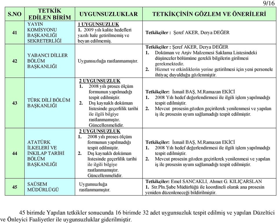 Güncellenmelidir. 2 UYGUNSUZLUK 1. 2008 yılı proses ölçüm formunun yapılmadığı tespit edilmiģtir. 2. DıĢ kaynaklı doküman listesinde geçerlilik tarihi ile ilgili bilgiye rastlanmamıģtır.