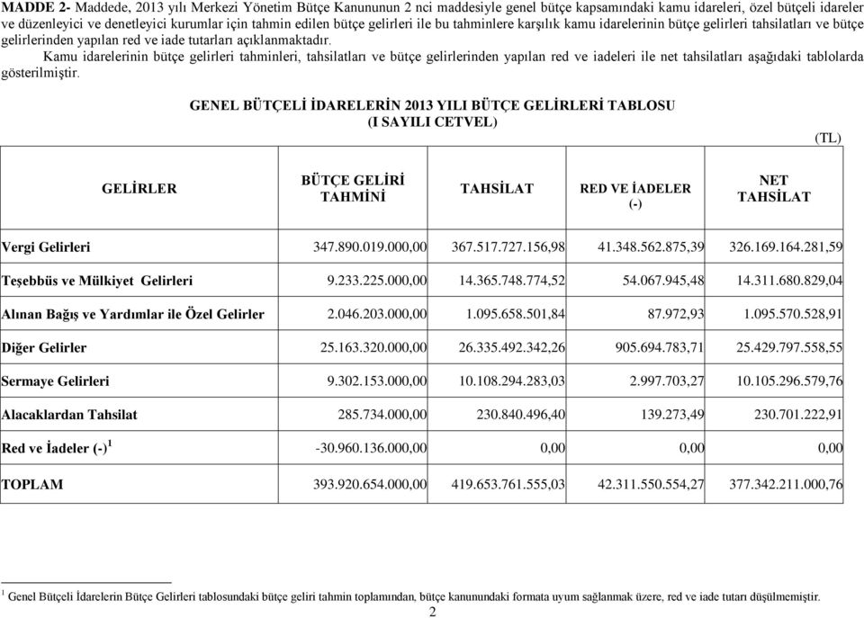 Kamu idarelerinin bütçe gelirleri tahminleri, tahsilatları ve bütçe gelirlerinden yapılan red ve iadeleri ile net tahsilatları aşağıdaki tablolarda gösterilmiştir.