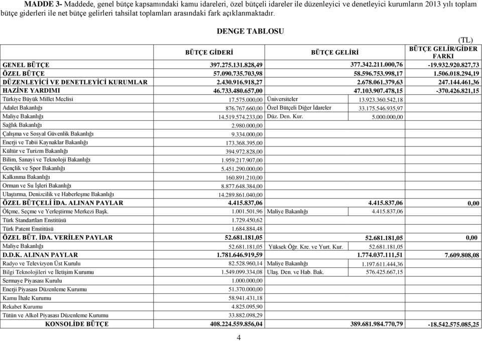 998,17 1.506.018.294,19 DÜZENLEYİCİ VE DENETLEYİCİ KURUMLAR 2.430.916.918,27 2.678.061.379,63 247.144.461,36 HAZİNE YARDIMI 46.733.480.657,00 47.103.907.478,15-370.426.