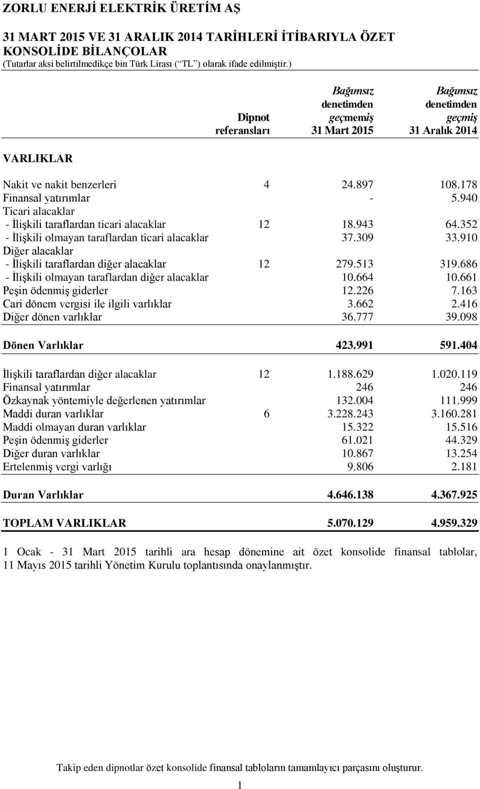 910 Diğer alacaklar - İlişkili taraflardan diğer alacaklar 12 279.513 319.686 - İlişkili olmayan taraflardan diğer alacaklar 10.664 10.661 Peşin ödenmiş giderler 12.226 7.