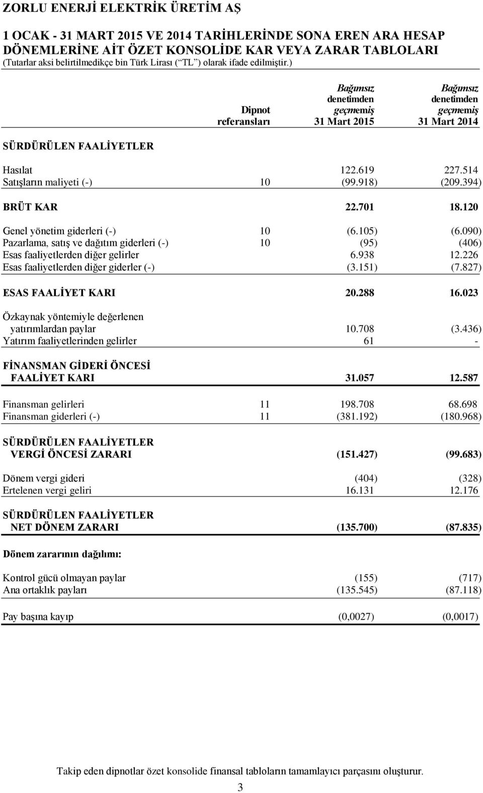 090) Pazarlama, satış ve dağıtım giderleri (-) 10 (95) (406) Esas faaliyetlerden diğer gelirler 6.938 12.226 Esas faaliyetlerden diğer giderler (-) (3.151) (7.827) ESAS FAALİYET KARI 20.288 16.