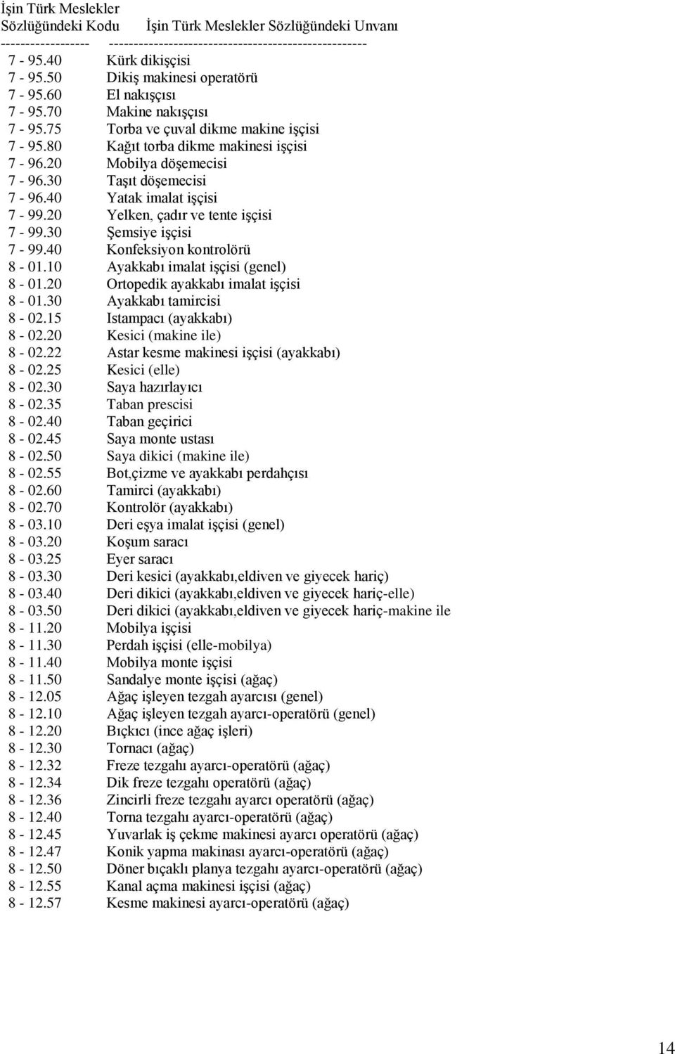 20 Yelken, çadır ve tente iģçisi 7-99.30 ġemsiye iģçisi 7-99.40 Konfeksiyon kontrolörü 8-01.10 Ayakkabı imalat iģçisi (genel) 8-01.20 Ortopedik ayakkabı imalat iģçisi 8-01.30 Ayakkabı tamircisi 8-02.