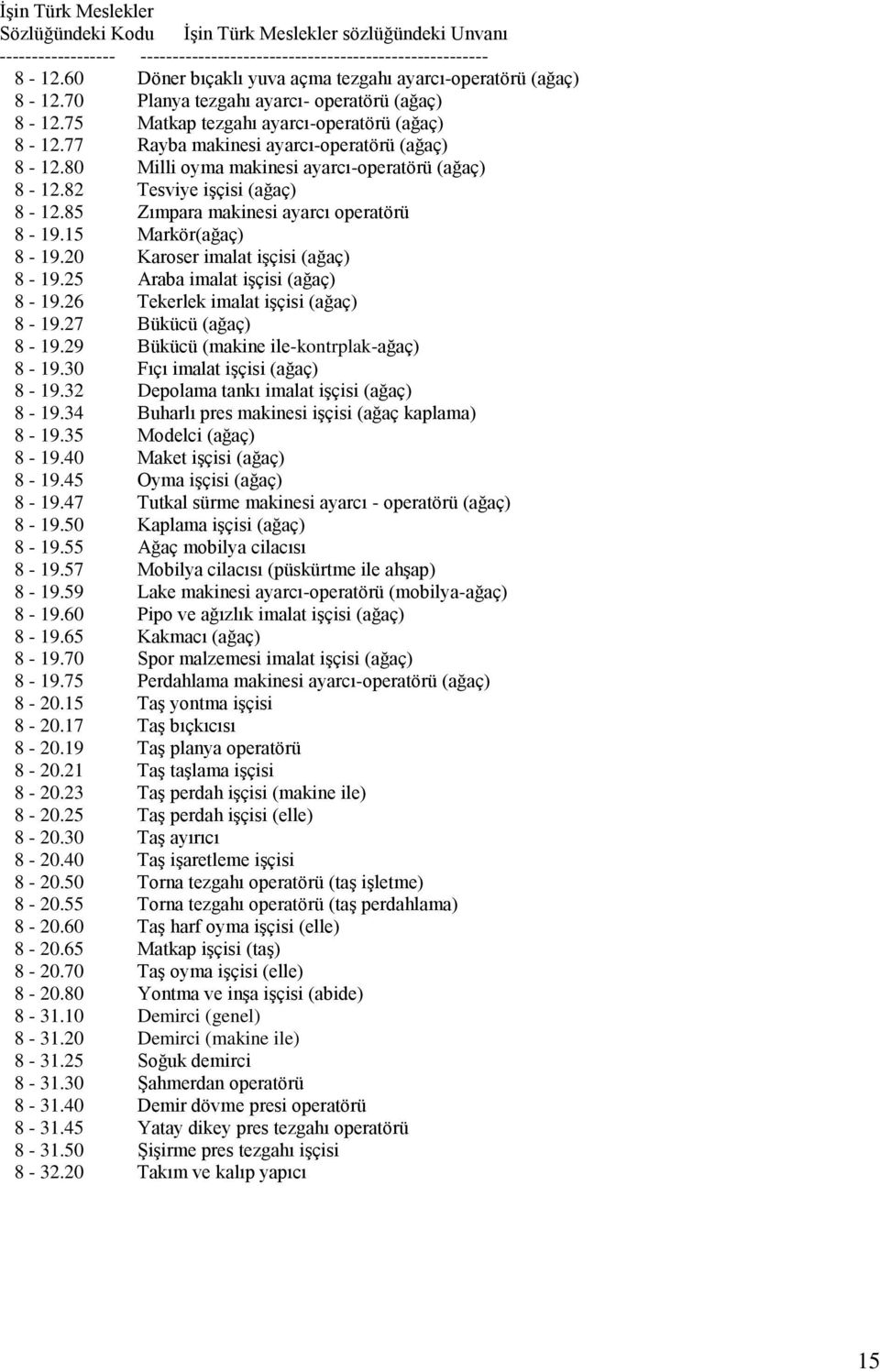 77 Rayba makinesi ayarcı-operatörü (ağaç) 8-12.80 Milli oyma makinesi ayarcı-operatörü (ağaç) 8-12.82 Tesviye iģçisi (ağaç) 8-12.85 Zımpara makinesi ayarcı operatörü 8-19.15 Markör(ağaç) 8-19.