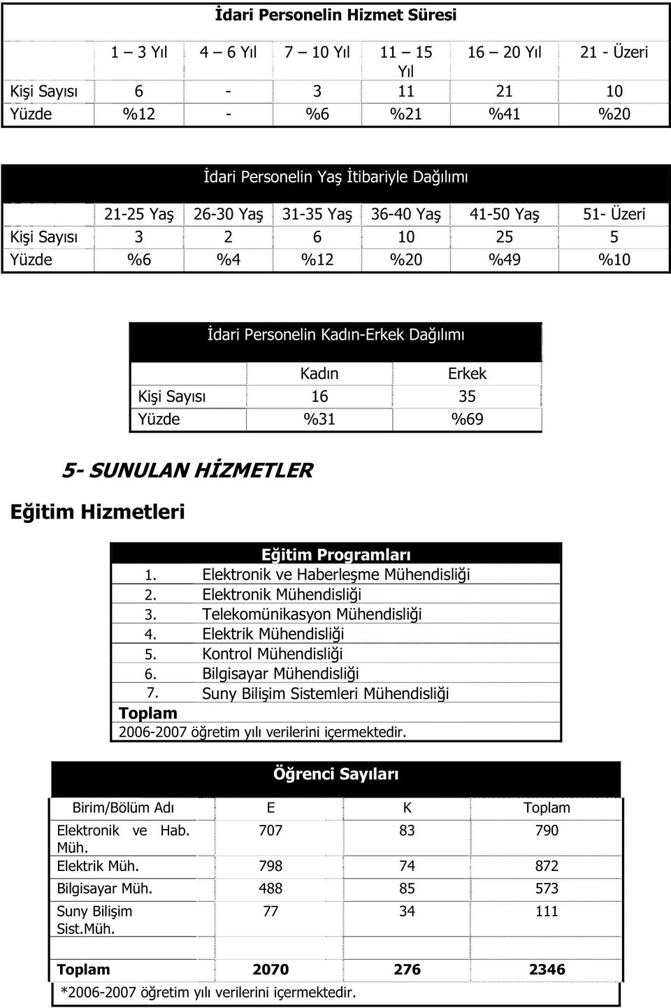 Eitim Programları 1. Elektronik ve Haberleme Mühendislii 2. Elektronik Mühendislii 3. Telekomünikasyon Mühendislii 4. Elektrik Mühendislii 5. Kontrol Mühendislii 6. Bilgisayar Mühendislii 7.