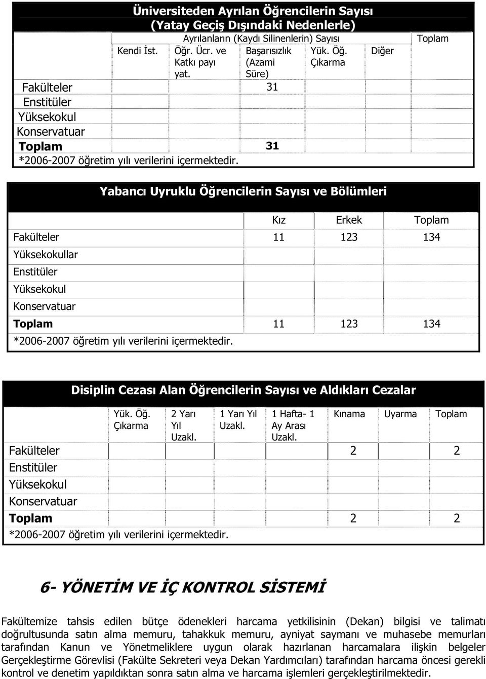 Çıkarma Dier Toplam Yabancı Uyruklu Örencilerin Sayısı ve Bölümleri Kız Erkek Toplam Fakülteler 11 123 134 Yüksekokullar Enstitüler Yüksekokul Konservatuar Toplam 11 123 134 *2006-2007 öretim yılı