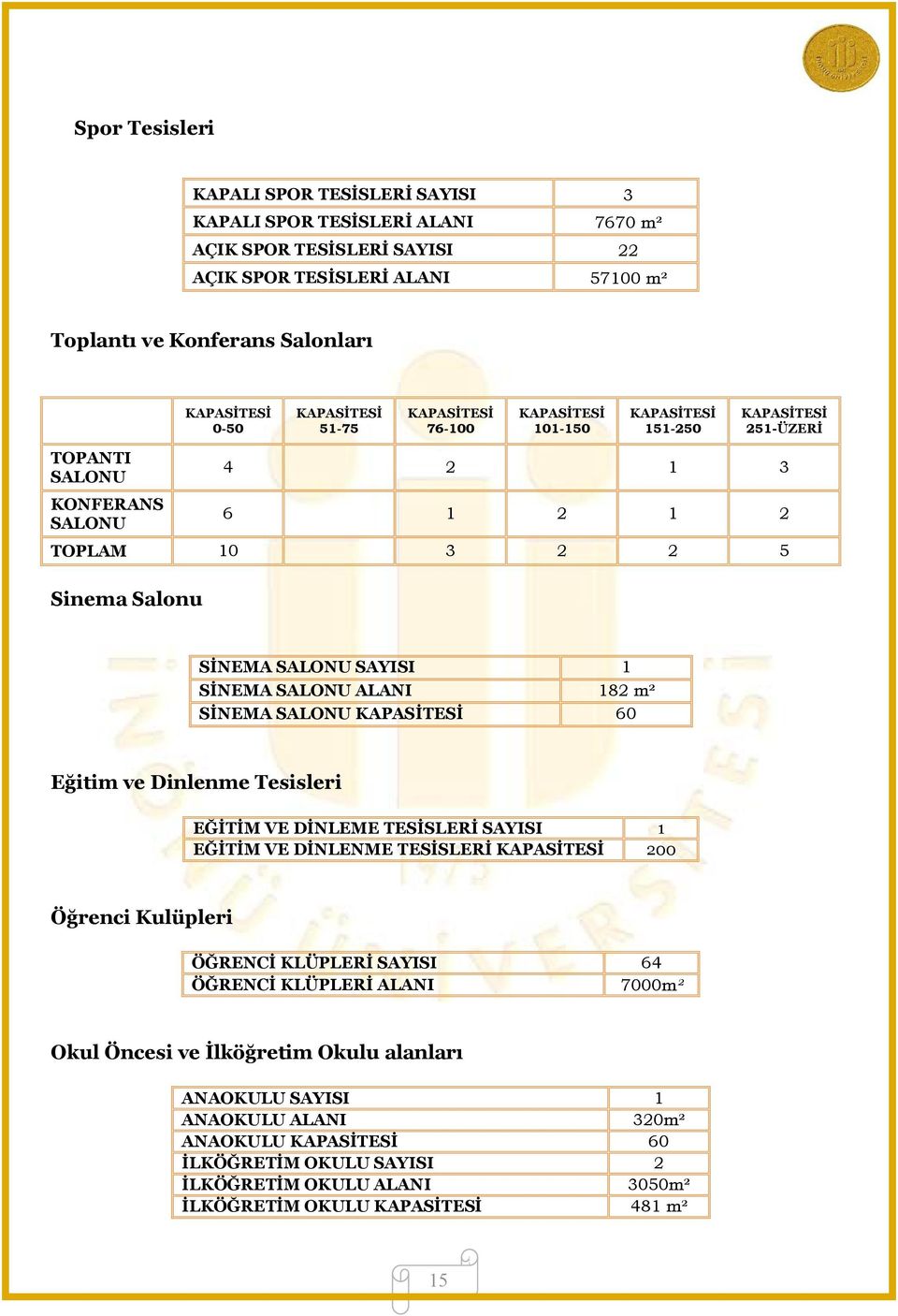 SİNEMA SALONU ALANI 182 m² SİNEMA SALONU KAPASİTESİ 60 Eğitim ve Dinlenme Tesisleri EĞİTİM VE DİNLEME TESİSLERİ SAYISI 1 EĞİTİM VE DİNLENME TESİSLERİ KAPASİTESİ 200 Öğrenci Kulüpleri ÖĞRENCİ KLÜPLERİ