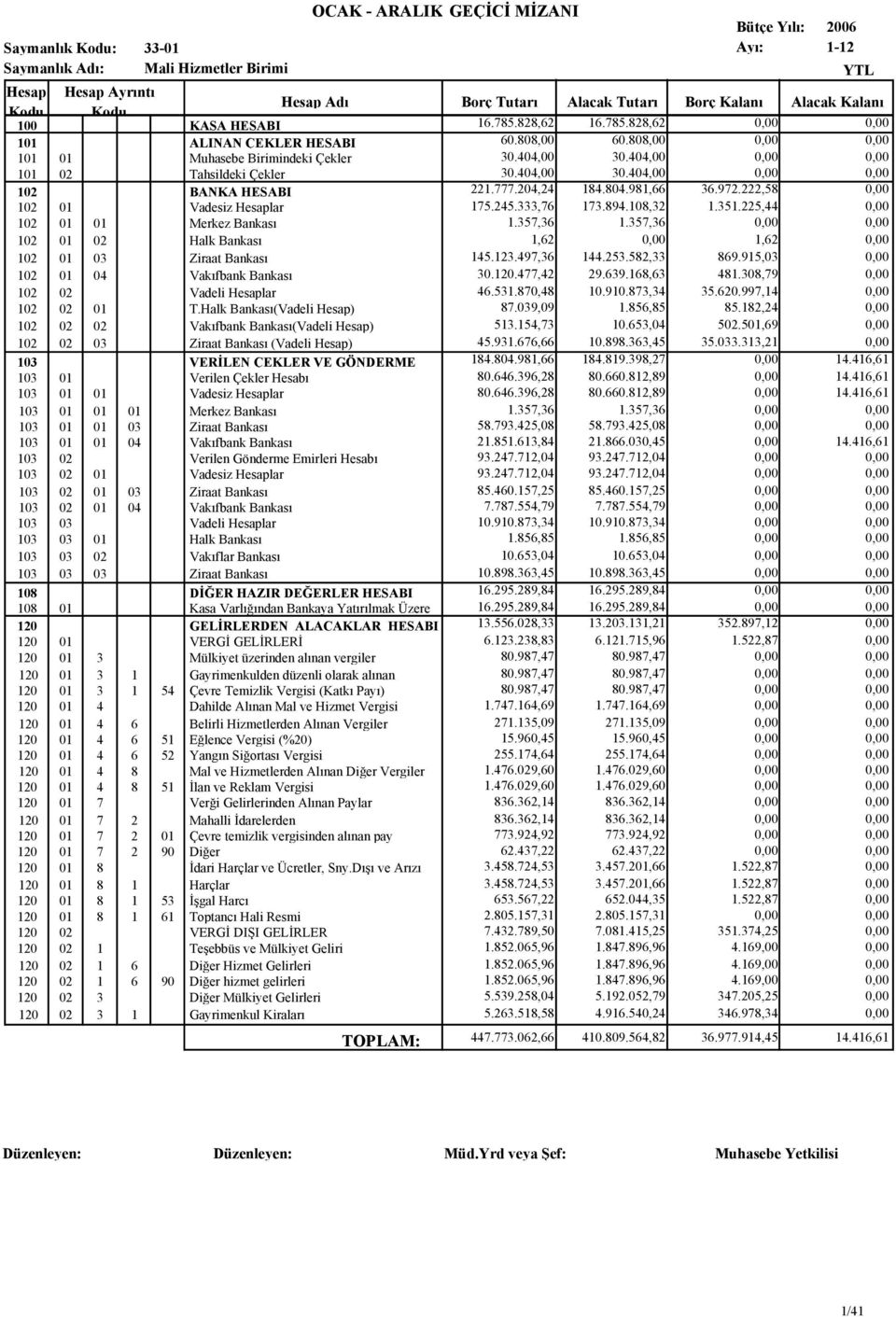 225,44 0,00 102 01 01 Merkez Bankası 1.357,36 1.357,36 0,00 0,00 102 01 02 Halk Bankası 1,62 0,00 1,62 0,00 102 01 03 Ziraat Bankası 145.123.497,36 144.253.582,33 869.