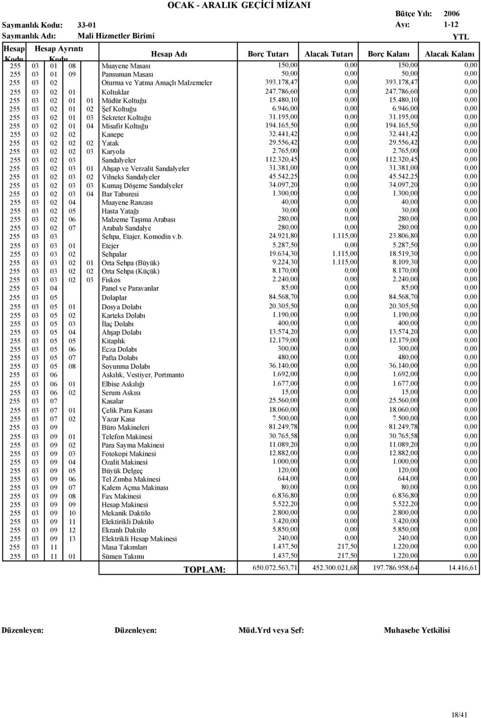 946,00 0,00 255 03 02 01 03 Sekreter Koltuğu 31.195,00 0,00 31.195,00 0,00 255 03 02 01 04 Misafir Koltuğu 194.165,50 0,00 194.165,50 0,00 255 03 02 02 Kanepe 32.441,42 0,00 32.