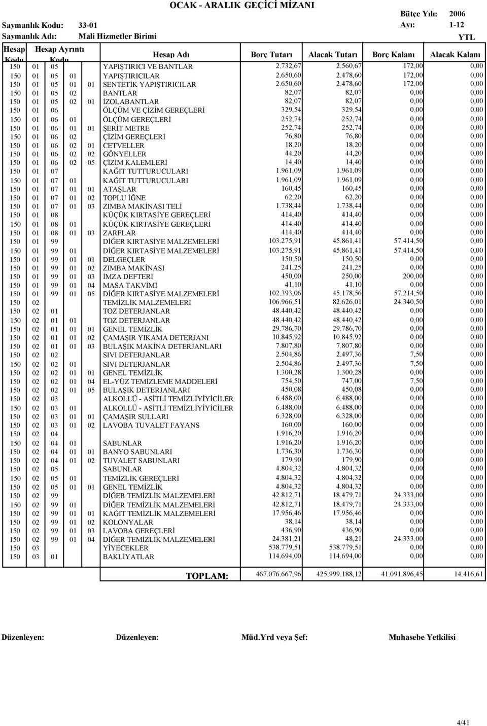 478,60 172,00 0,00 150 01 05 02 BANTLAR 82,07 82,07 0,00 0,00 150 01 05 02 01 İZOLABANTLAR 82,07 82,07 0,00 0,00 150 01 06 ÖLÇÜM VE ÇİZİM GEREÇLERİ 329,54 329,54 0,00 0,00 150 01 06 01 ÖLÇÜM