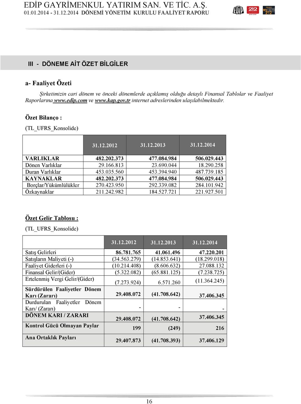 044 18.290.258 Duran Varlıklar 453.035.560 453.394.940 487.739.185 KAYNAKLAR 482.202.373 477.084.984 506.029.443 Borçlar/Yükümlülükler 270.423.950 292.339.082 284.101.942 Özkaynaklar 211.242.982 184.