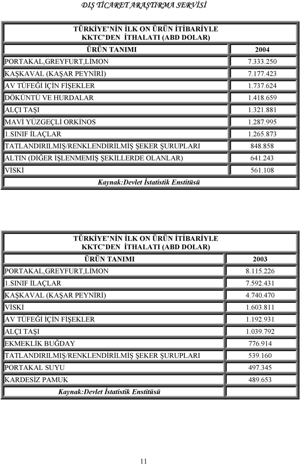 858 ALTIN (DİĞER İŞLENMEMİŞ ŞEKİLLERDE OLANLAR) 641.243 VİSKİ 561.108 TÜRKİYE NİN İLK ON ÜRÜN İTİBARİYLE KKTC DEN İTHALATI (ABD DOLAR) ÜRÜN TANIMI 2003 PORTAKAL,GREYFURT,LİMON 8.115.226 1.