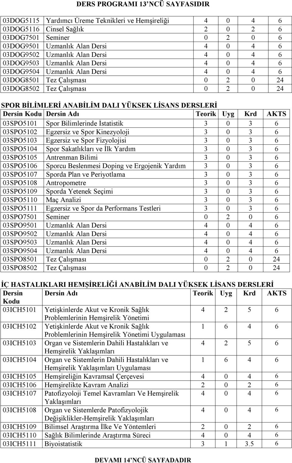 DERSLERİ 03SPO5101 Spor Bilimlerinde İstatistik 3 0 3 03SPO5102 Egzersiz ve Spor Kinezyoloji 3 0 3 03SPO5103 Egzersiz ve Spor Fizyolojisi 3 0 3 03SPO5104 Spor Sakatlıkları ve İlk Yardım 3 0 3