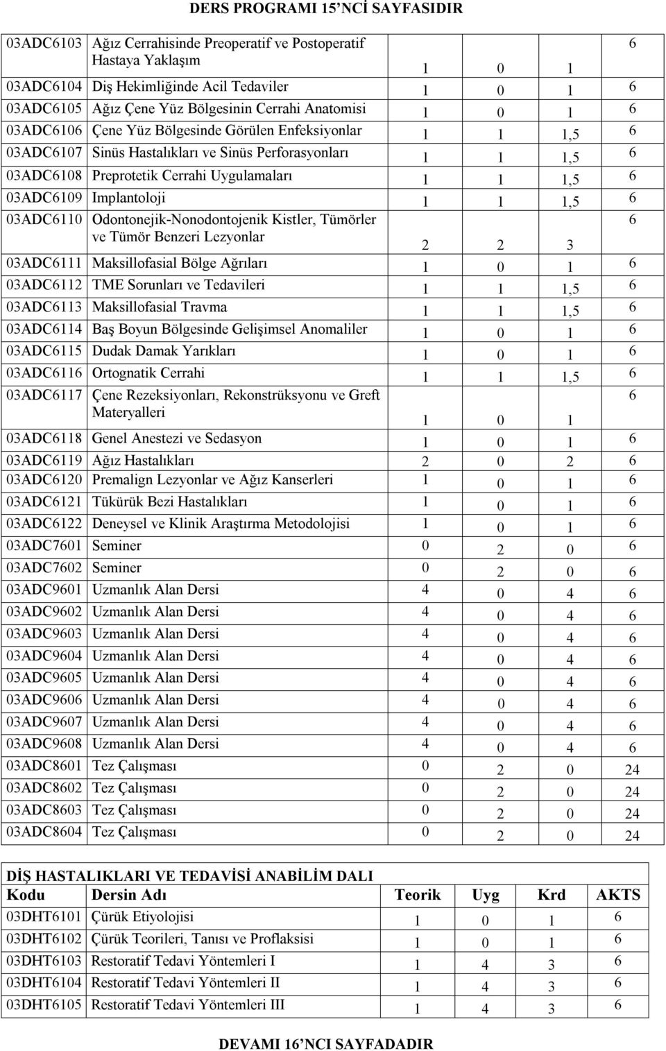 Implantoloji 1 1 1,5 03ADC110 Odontonejik-Nonodontojenik Kistler, Tümörler ve Tümör Benzeri Lezyonlar 2 2 3 03ADC111 Maksillofasial Bölge Ağrıları 1 0 1 03ADC112 TME Sorunları ve Tedavileri 1 1 1,5