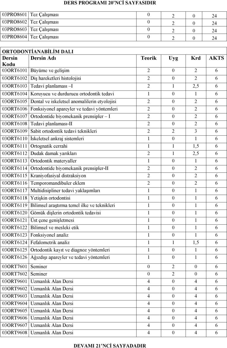 etyolojisi 2 0 2 03ORT10 Fonksiyonel apareyler ve tedavi yöntemleri 2 0 2 03ORT107 Ortodontide biyomekanik prensipler I 2 0 2 03ORT108 Tedavi planlaması-ii 2 0 2 03ORT109 Sabit ortodontik tedavi