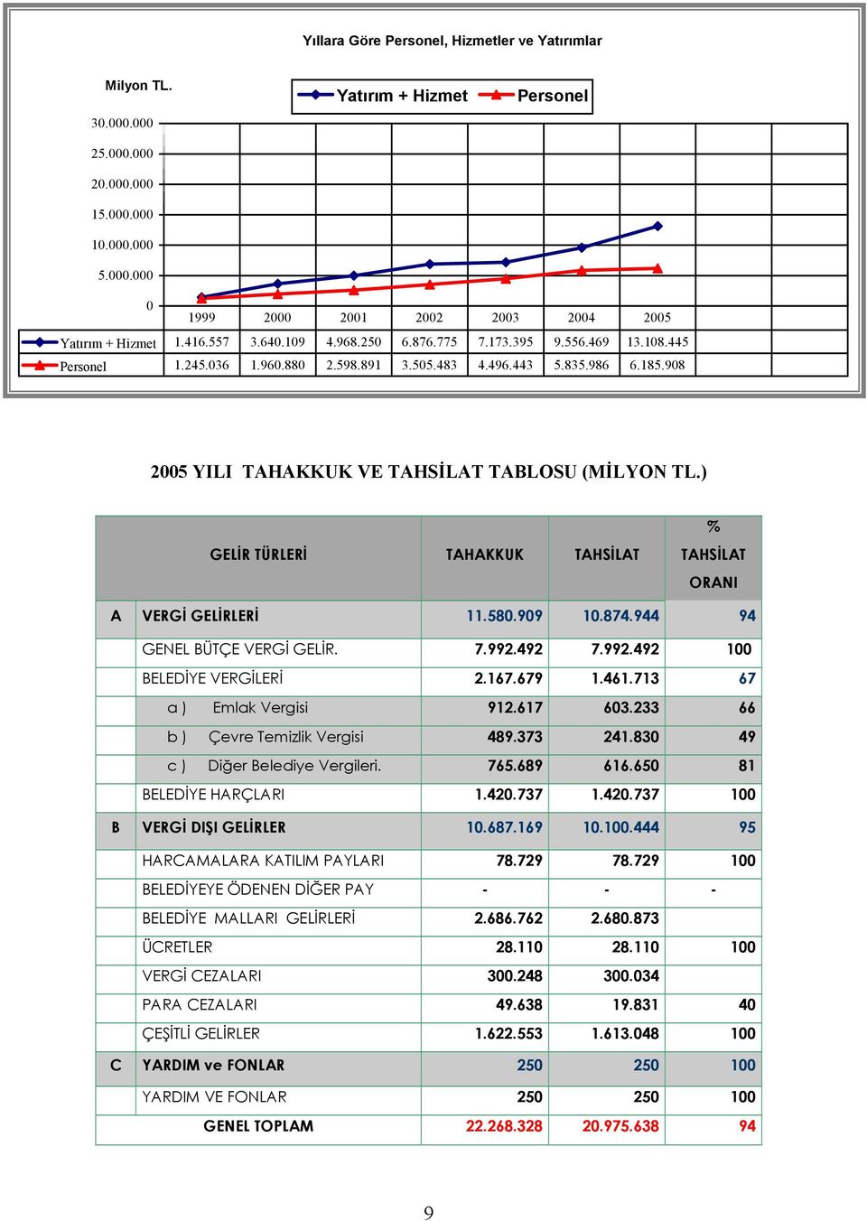 ) % GELİR TÜRLERİ TAHAKKUK TAHSİLAT TAHSİLAT ORANI A VERGİ GELİRLERİ 11.580.909 10.874.944 94 GENEL BÜTÇE VERGİ GELİR. 7.992.492 7.992.492 100 BELEDİYE VERGİLERİ 2.167.679 1.461.