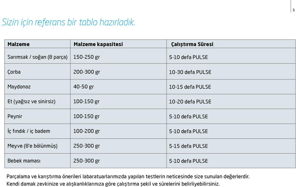 defa PULSE Et (yağsız ve sinirsiz) 100-150 gr 10-20 defa PULSE Peynir 100-150 gr 5-10 defa PULSE İç fındık / iç badem 100-200 gr 5-10 defa PULSE Meyve (8 e