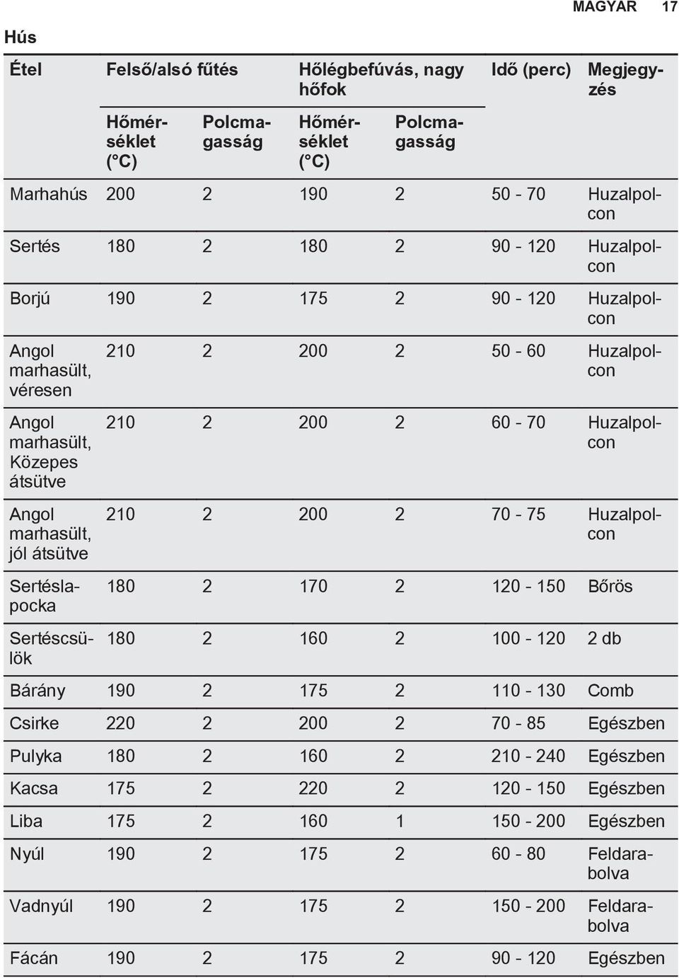 210 2 200 2 50-60 Huzalpolcon 210 2 200 2 60-70 Huzalpolcon 180 2 170 2 120-150 Bőrös 180 2 160 2 100-120 2 db MAGYAR 17 Bárány 190 2 175 2 110-130 Comb Csirke 220 2 200 2 70-85 Egészben Pulyka