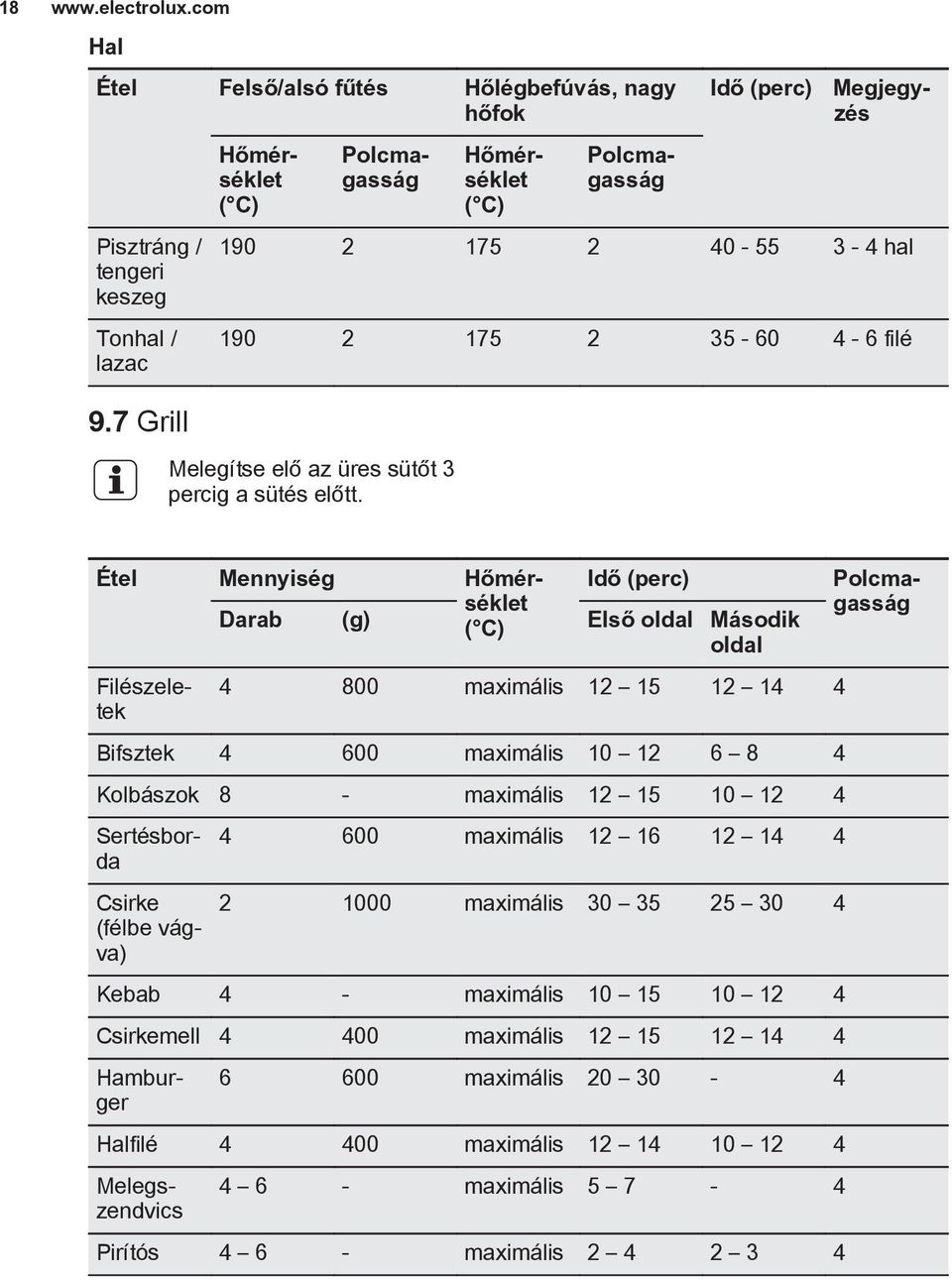 2 175 2 35-60 4-6 filé 9.7 Grill Melegítse elő az üres sütőt 3 percig a sütés előtt.